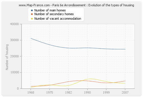 Paris 6e Arrondissement : Evolution of the types of housing